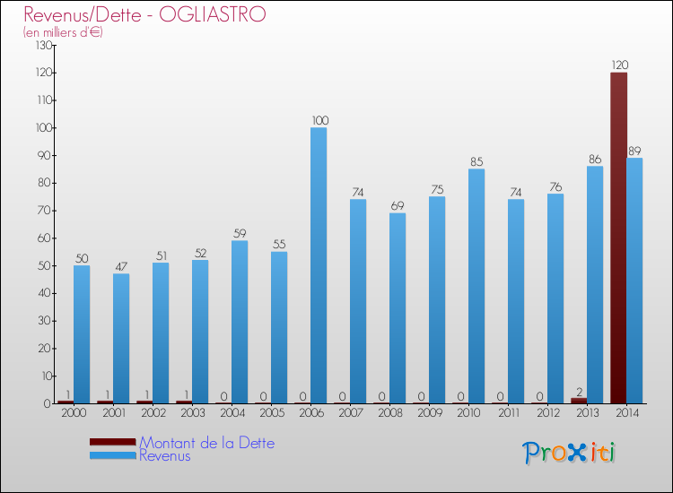 Evolution comparée de la dette et des revenus pour la commune de OGLIASTRO de 2000 à 2014 Comparaison de la dette et des revenus pour OGLIASTRO de 2000 à 2014