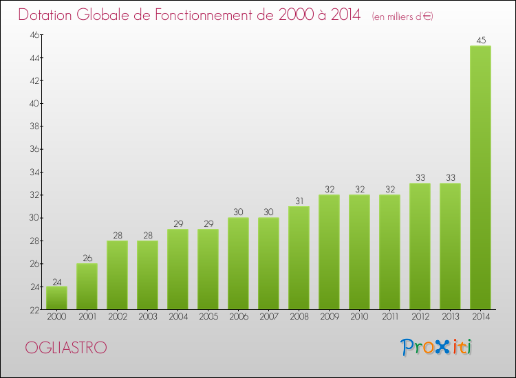 Evolution du montant de la Dotation Globale de Fonctionnement pour la commune de OGLIASTRO de 2000 à 2014 Evolution du montant de la Dotation Globale de Fonctionnement pour OGLIASTRO de 2000 à 2014