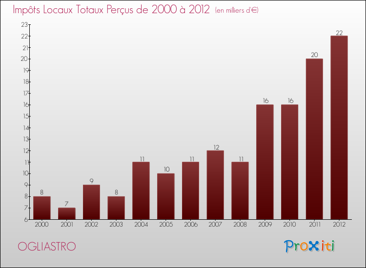 Evolution des Impôts Locaux pour la commune de OGLIASTRO de 2000 à 2012 Evolution des Impôts Locaux pour OGLIASTRO de 2000 à 2012
