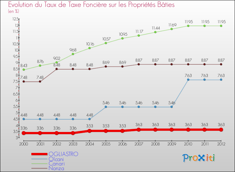 Evolution du taux de la taxe foncière sur le bati pour OGLIASTRO et les communes proches de 2000 à 2012 Comparaison des taux de taxe foncière sur le bati pour OGLIASTRO et les communes voisines de 2000 à 2012