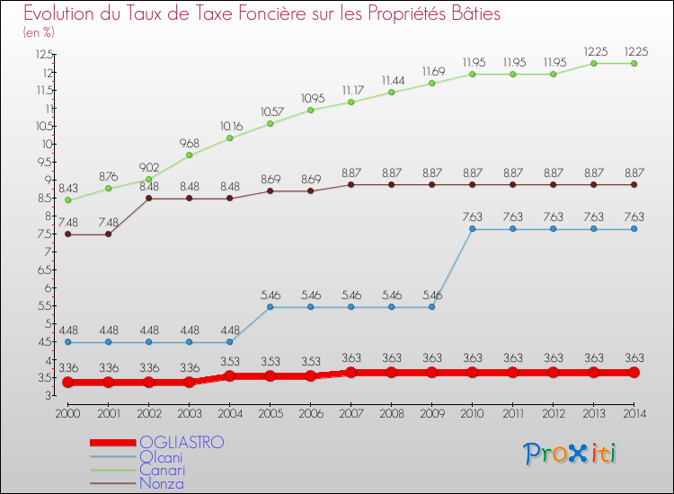 Evolution du taux de la taxe foncière sur le bati pour OGLIASTRO et les communes proches de 2000 à 2014 Comparaison des taux de taxe foncière sur le bati pour OGLIASTRO et les communes voisines de 2000 à 2014