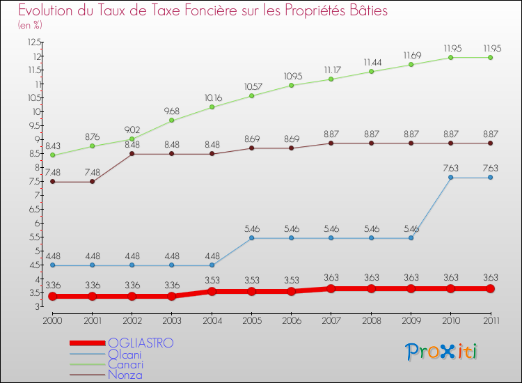 Evolution du taux de la taxe foncière sur le bati pour OGLIASTRO et les communes proches Comparaison des taux de taxe foncière sur le bati pour OGLIASTRO et les communes voisines