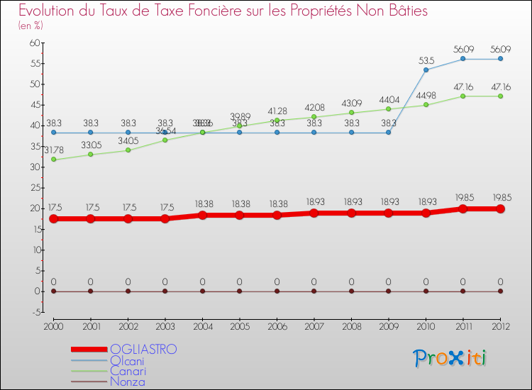 Evolution du taux de la taxe foncière sur les immeubles et terrains non batis pour OGLIASTRO et les communes proches de 2000 à 2012 Comparaison des taux de la taxe foncière sur les immeubles et terrains non batis pour OGLIASTRO et les communes voisines de 2000 à 2012
