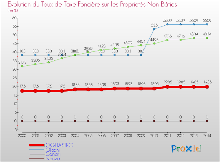 Evolution du taux de la taxe foncière sur les immeubles et terrains non batis pour OGLIASTRO et les communes proches de 2000 à 2014 Comparaison des taux de la taxe foncière sur les immeubles et terrains non batis pour OGLIASTRO et les communes voisines de 2000 à 2014
