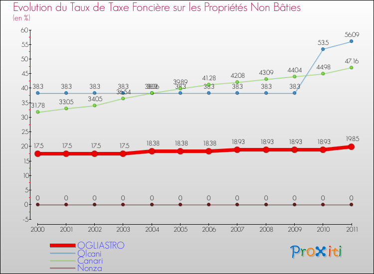 Evolution du taux de la taxe foncière sur les immeubles et terrains non batis pour OGLIASTRO et les communes proches Comparaison des taux de la taxe foncière sur les immeubles et terrains non batis pour OGLIASTRO et les communes voisines