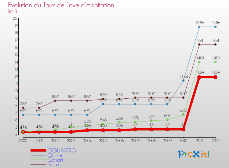 Evolution du taux de la taxe d'habitation pour OGLIASTRO et les communes proches Comparaison des taux de la taxe d'habitation pour OGLIASTRO et les communes voisines