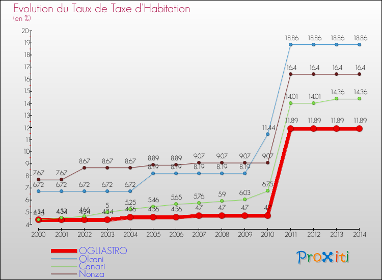 Evolution du taux de la taxe d'habitation pour OGLIASTRO et les communes proches de 2000 à 2014 Comparaison des taux de la taxe d'habitation pour OGLIASTRO et les communes voisines de 2000 à 2014