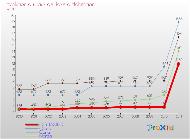 Evolution du taux de la taxe d'habitation pour OGLIASTRO et les communes proches Comparaison des taux de la taxe d'habitation pour OGLIASTRO et les communes voisines