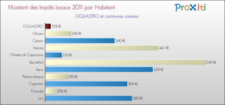 Montant des impôts locaux par Habitant pour OGLIASTRO et les communes proches Comparaison des impôts locaux par habitant pour OGLIASTRO et les communes voisines