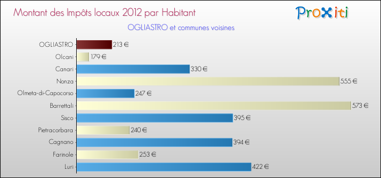 Montant des impôts locaux par Habitant pour OGLIASTRO et les communes proches Comparaison des impôts locaux par habitant pour OGLIASTRO et les communes voisines