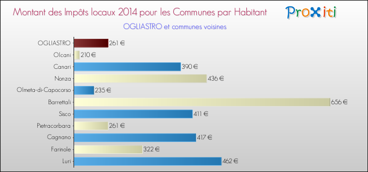 Montant des impôts locaux par Habitant pour OGLIASTRO et les communes proches en 2014 Comparaison des impôts locaux par habitant pour OGLIASTRO et les communes voisines en 2014