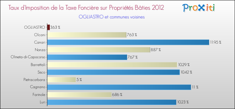 Taux d'imposition de la taxe foncière sur le bati 2012 pour OGLIASTRO et les communes proches Comparaison des taux d'imposition de la taxe foncière sur le bati 2012 pour OGLIASTRO et les communes voisines