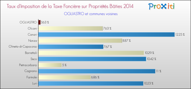 Taux d'imposition de la taxe foncière sur le bati 2014 pour OGLIASTRO et les communes proches Comparaison des taux d'imposition de la taxe foncière sur le bati 2014 pour OGLIASTRO et les communes voisines