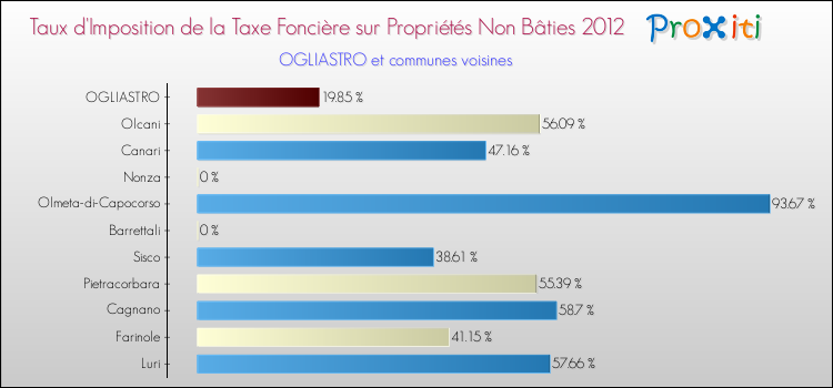 Taux d'imposition de la taxe foncière sur les immeubles et terrains non batis 2012 pour OGLIASTRO et les communes proches Comparaison des taux d'imposition de la taxe foncière sur les immeubles et terrains non batis 2012 pour OGLIASTRO et les communes voisines