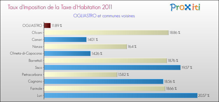 Taux d'imposition de la taxe d'habitation 2011 pour OGLIASTRO et les communes proches Comparaison des taux d'imposition de la taxe d'habitation 2011 pour OGLIASTRO et les communes voisines