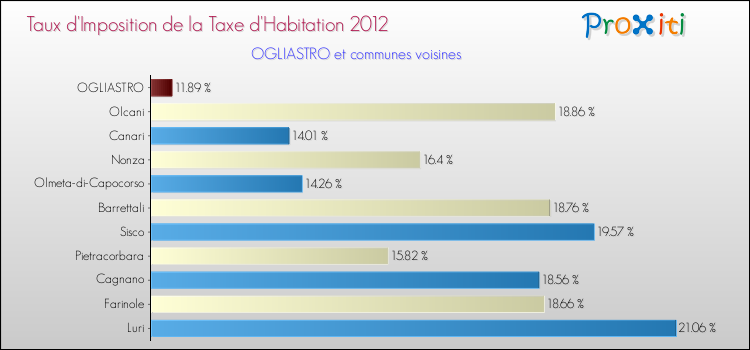 Taux d'imposition de la taxe d'habitation 2012 pour OGLIASTRO et les communes proches Comparaison des taux d'imposition de la taxe d'habitation 2012 pour OGLIASTRO et les communes voisines