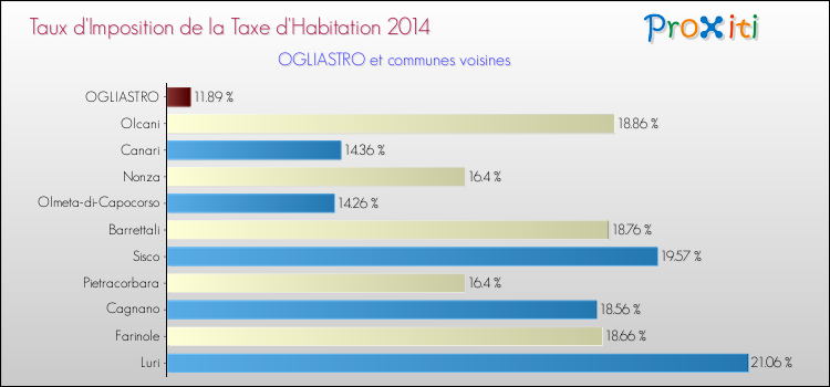 Taux d'imposition de la taxe d'habitation 2014 pour OGLIASTRO et les communes proches Comparaison des taux d'imposition de la taxe d'habitation 2014 pour OGLIASTRO et les communes voisines