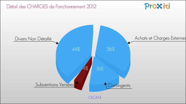Décomposition des Charges de Fonctionnement 2012 de la commune de OLCANI Charges de Fonctionnement 2012 pour la commune de OLCANI