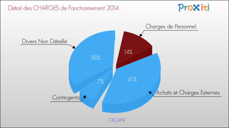 Décomposition des Charges de Fonctionnement 2014 de la commune de OLCANI Charges de Fonctionnement 2014 pour la commune de OLCANI