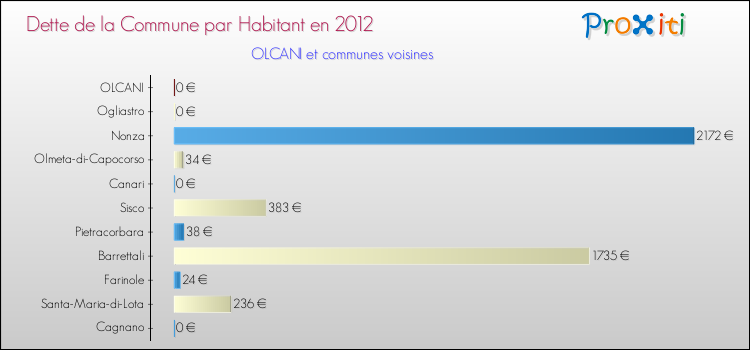 Dette par habitant de la commune en 2012 pour OLCANI et les communes proches Comparaison de la dette par habitant de la commune en 2012 pour OLCANI et les communes voisines
