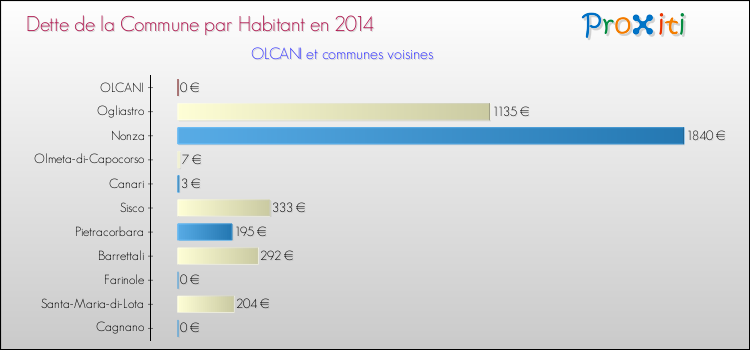 Dette par habitant de la commune en 2014 pour OLCANI et les communes proches Comparaison de la dette par habitant de la commune en 2014 pour OLCANI et les communes voisines