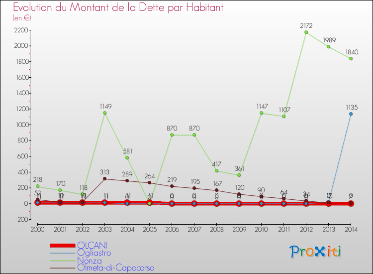 Evolution de la dette par habitant pour la commune de OLCANI et les communes proches de 2000 à 2014 Comparaison de la dette par habitant pour OLCANI et les communes voisines de 2000 à 2014