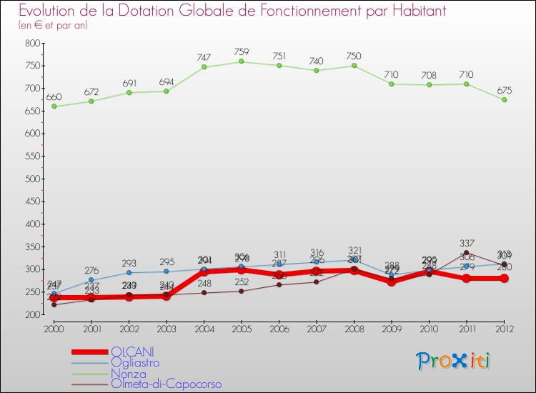Evolution et montant de la dotation globale de fonctionnement par Habitant pour OLCANI et les communes proches Comparaison des dotations globales de fonctionnement par habitant pour OLCANI et les communes voisines
