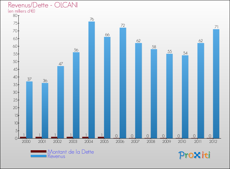Evolution comparée de la dette et des revenus pour la commune de OLCANI de 2000 à 2012 Comparaison de la dette et des revenus pour OLCANI de 2000 à 2012