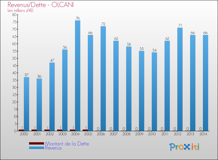 Evolution comparée de la dette et des revenus pour la commune de OLCANI de 2000 à 2014 Comparaison de la dette et des revenus pour OLCANI de 2000 à 2014