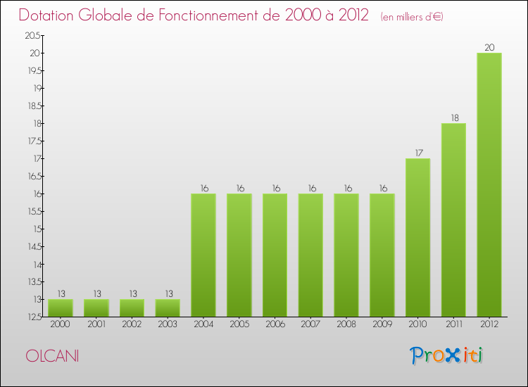 Evolution du montant de la Dotation Globale de Fonctionnement pour la commune de OLCANI de 2000 à 2012 Evolution du montant de la Dotation Globale de Fonctionnement pour OLCANI de 2000 à 2012