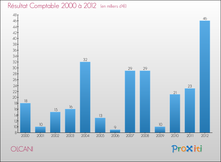 Evolution du résultat comptable pour la commune de OLCANI de 2000 à 2012 Evolution du résultat comptable pour OLCANI de 2000 à 2012