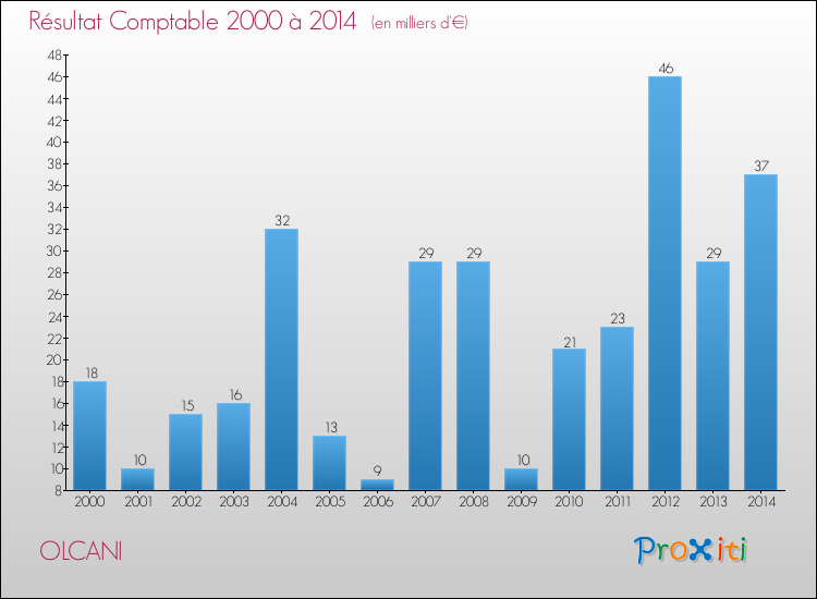 Evolution du résultat comptable pour la commune de OLCANI de 2000 à 2014 Evolution du résultat comptable pour OLCANI de 2000 à 2014