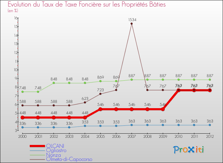 Evolution du taux de la taxe foncière sur le bati pour OLCANI et les communes proches de 2000 à 2012 Comparaison des taux de taxe foncière sur le bati pour OLCANI et les communes voisines de 2000 à 2012