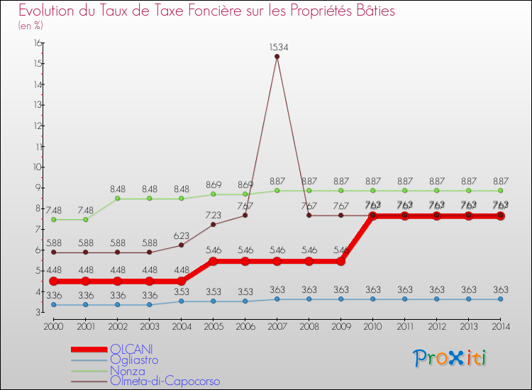 Evolution du taux de la taxe foncière sur le bati pour OLCANI et les communes proches de 2000 à 2014 Comparaison des taux de taxe foncière sur le bati pour OLCANI et les communes voisines de 2000 à 2014