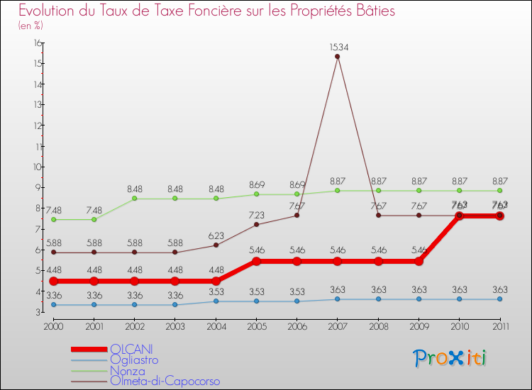 Evolution du taux de la taxe foncière sur le bati pour OLCANI et les communes proches Comparaison des taux de taxe foncière sur le bati pour OLCANI et les communes voisines