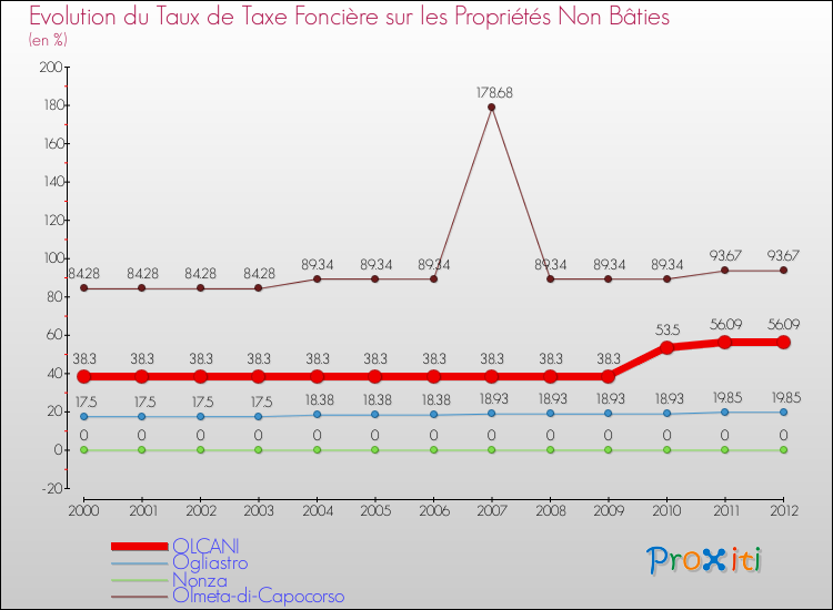 Evolution du taux de la taxe foncière sur les immeubles et terrains non batis pour OLCANI et les communes proches de 2000 à 2012 Comparaison des taux de la taxe foncière sur les immeubles et terrains non batis pour OLCANI et les communes voisines de 2000 à 2012