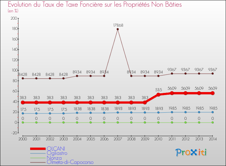 Evolution du taux de la taxe foncière sur les immeubles et terrains non batis pour OLCANI et les communes proches de 2000 à 2014 Comparaison des taux de la taxe foncière sur les immeubles et terrains non batis pour OLCANI et les communes voisines de 2000 à 2014