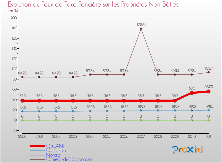 Evolution du taux de la taxe foncière sur les immeubles et terrains non batis pour OLCANI et les communes proches Comparaison des taux de la taxe foncière sur les immeubles et terrains non batis pour OLCANI et les communes voisines