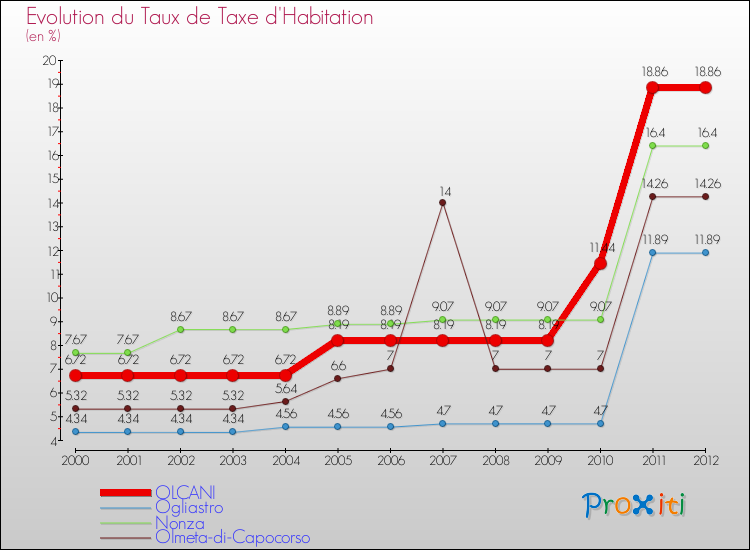 Evolution du taux de la taxe d'habitation pour OLCANI et les communes proches Comparaison des taux de la taxe d'habitation pour OLCANI et les communes voisines