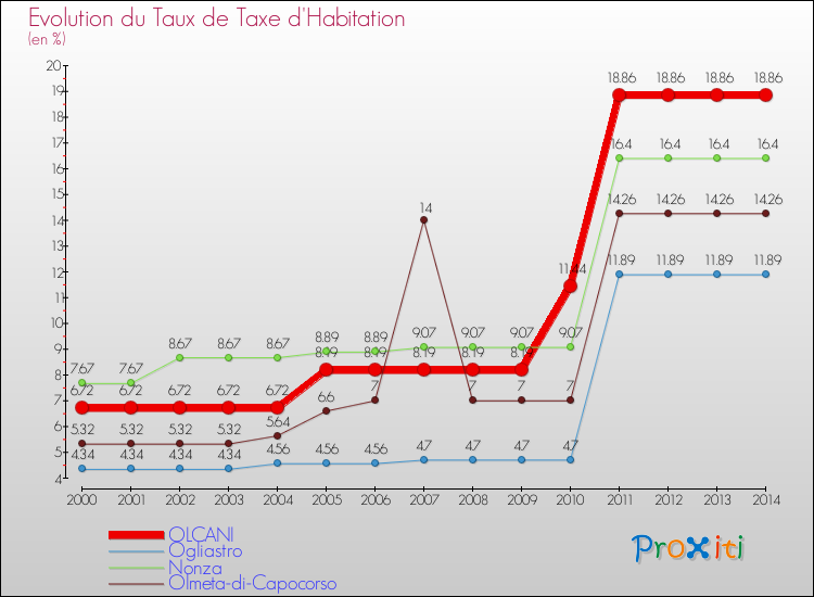 Evolution du taux de la taxe d'habitation pour OLCANI et les communes proches de 2000 à 2014 Comparaison des taux de la taxe d'habitation pour OLCANI et les communes voisines de 2000 à 2014
