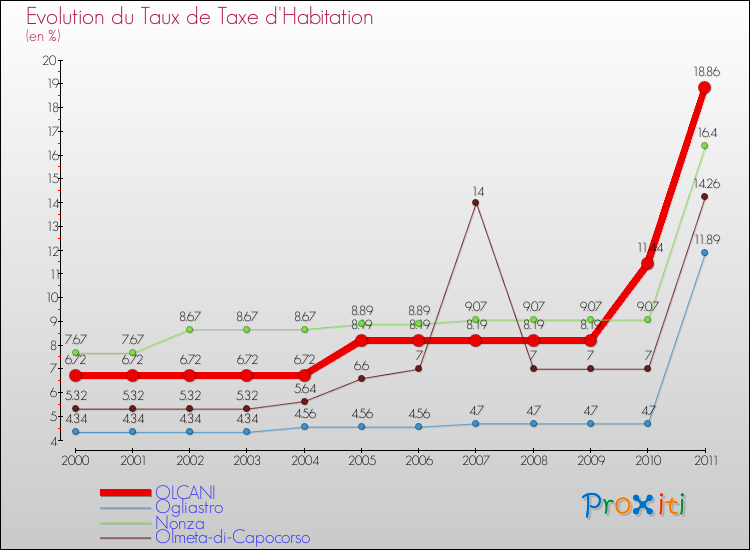 Evolution du taux de la taxe d'habitation pour OLCANI et les communes proches Comparaison des taux de la taxe d'habitation pour OLCANI et les communes voisines