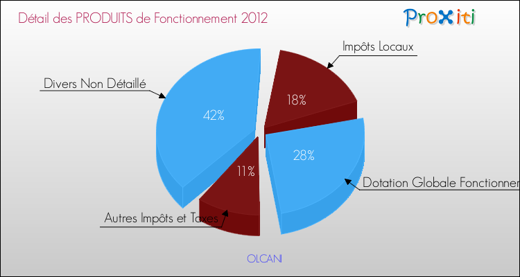 Décomposition du Budget de Fonctionnement 2012 de la commune de OLCANI Budget de Fonctionnement 2012 pour la commune de OLCANI