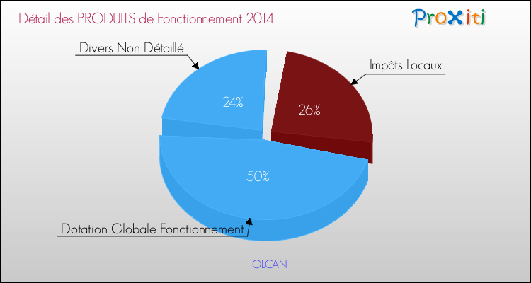 Décomposition du Budget de Fonctionnement 2014 de la commune de OLCANI Budget de Fonctionnement 2014 pour la commune de OLCANI