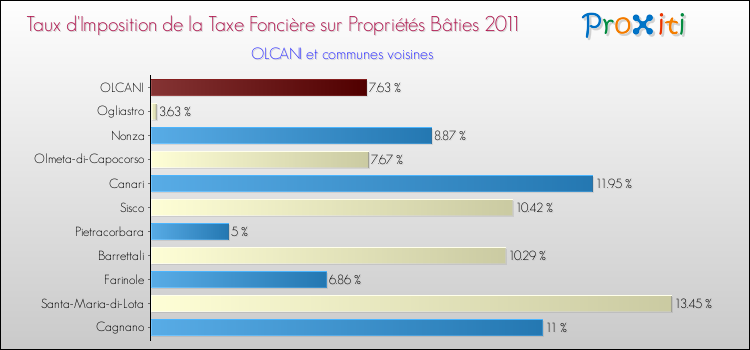 Taux d'imposition de la taxe foncière sur le bati 2011 pour OLCANI et les communes proches Comparaison des taux d'imposition de la taxe foncière sur le bati 2011 pour OLCANI et les communes voisines