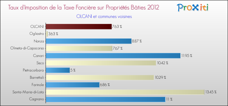 Taux d'imposition de la taxe foncière sur le bati 2012 pour OLCANI et les communes proches Comparaison des taux d'imposition de la taxe foncière sur le bati 2012 pour OLCANI et les communes voisines