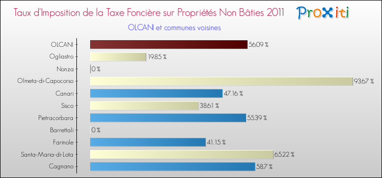 Taux d'imposition de la taxe foncière sur les immeubles et terrains non batis 2011 pour OLCANI et les communes proches Comparaison des taux d'imposition de la taxe foncière sur les immeubles et terrains non batis 2011 pour OLCANI et les communes voisines