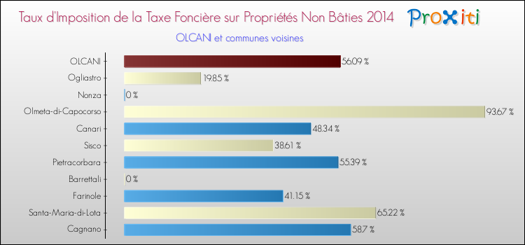 Taux d'imposition de la taxe foncière sur les immeubles et terrains non batis 2014 pour OLCANI et les communes proches Comparaison des taux d'imposition de la taxe foncière sur les immeubles et terrains non batis 2014 pour OLCANI et les communes voisines