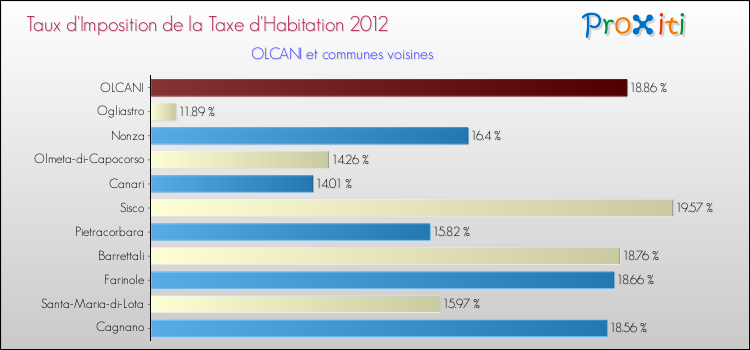 Taux d'imposition de la taxe d'habitation 2012 pour OLCANI et les communes proches Comparaison des taux d'imposition de la taxe d'habitation 2012 pour OLCANI et les communes voisines