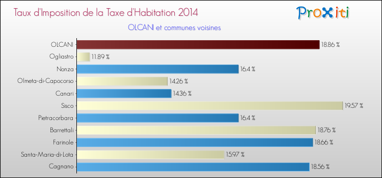 Taux d'imposition de la taxe d'habitation 2014 pour OLCANI et les communes proches Comparaison des taux d'imposition de la taxe d'habitation 2014 pour OLCANI et les communes voisines