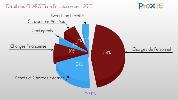Décomposition des Charges de Fonctionnement 2012 de la commune de OLETTA Charges de Fonctionnement 2012 pour la commune de OLETTA